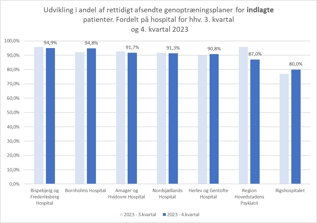 Figur 3 viser andel rettidigt fremsendte genoptræningsplaner for indlagte patienter i henholdsvis 3. og 4 kvartal 2023, vist pr. hospital